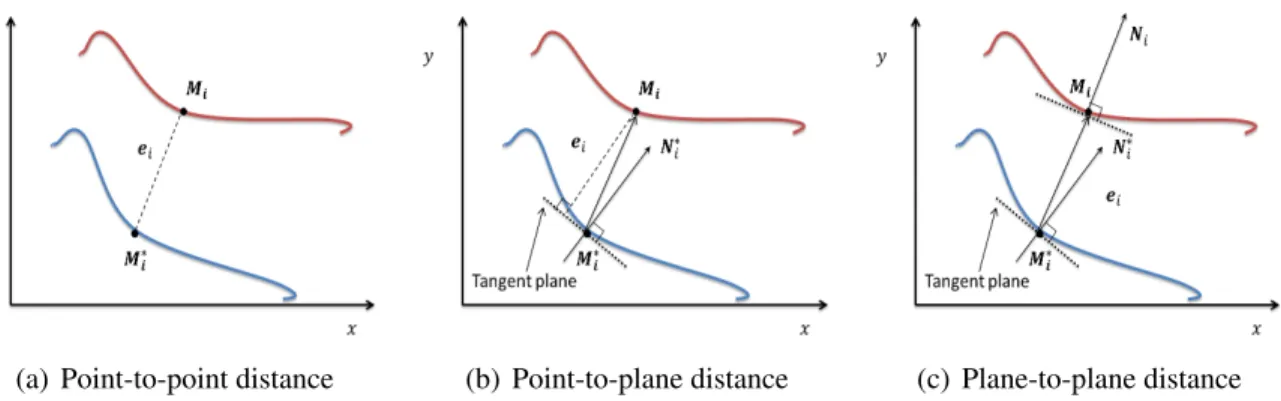 Figure 3.9: Variants of the ICP algorithm. The distance between 3D correspondences can improve the performance of the ICP algorithm, since it is considered as the error function that is iteratively minimized.