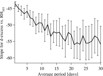 Figure 12. Slope of d-excess vs. RH SST for different averaging pe- pe-riods varying from 1 day to 30 days.
