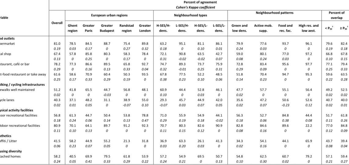 Table 2. Agreement *  between perceived (survey) and objectively measured (virtual audit) environmental features according to European regions,  neighbourhoods (types and patterns) and percent of overlap 
