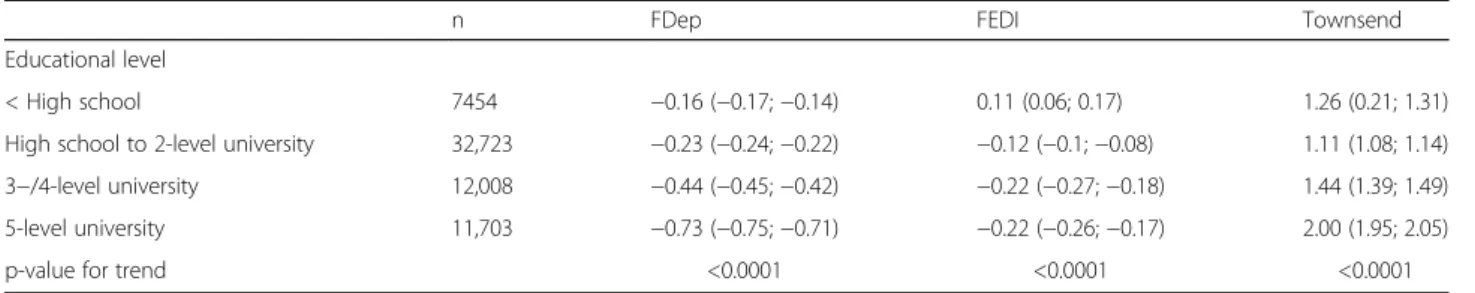 Fig. 1 Associations between individual educational level and three area-based deprivation indices with smoking status