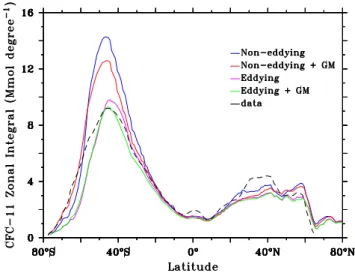 Fig. 2. Zonally integrated inventories of CFC-11 in 1994 as ob- ob-served (black dashes, GLODAP) and as simulated by the  noneddy-ing model with GM (red) and without GM (blue) as well as by the eddying model with GM (green) and without GM (purple).