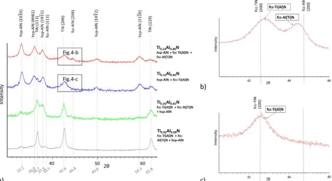 Fig. 4. a) GAXRD patterns obtained for the Ti 1−x Al x N for x ratios from 0.08 to 0.86; b) GAXRD pattern of the  Ti 0.14 Al 0.86 N coating between 40° and 46°; c) GAXRD pattern of the Ti 0.16 Al 0.84 N coating between 40° and 46°