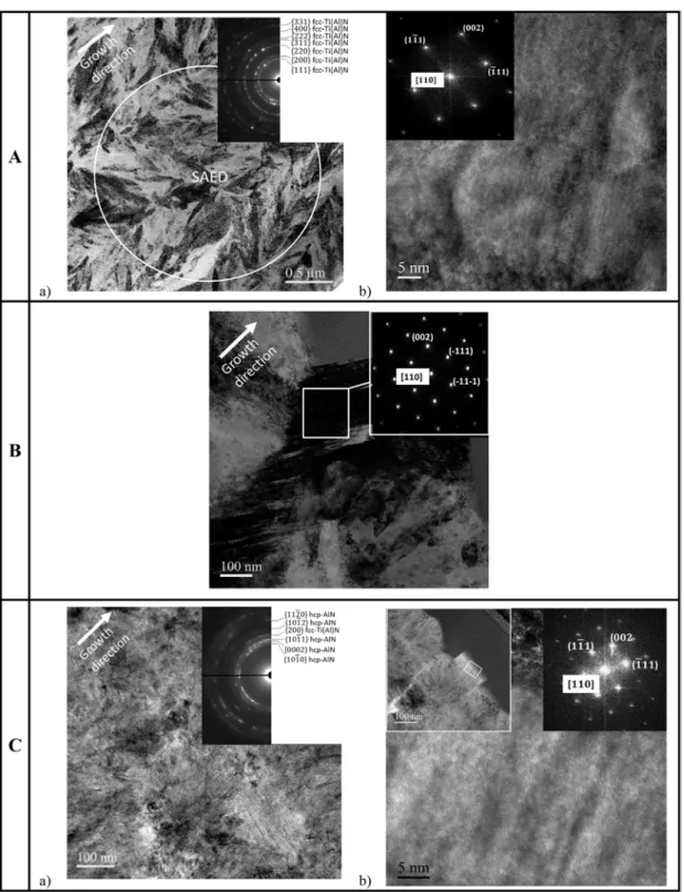 Fig. 5.  A-a)  BF  TEM image of the Ti 0.92 Al 0.08 N coating and the corresponding diﬀraction pattern; A-b) HRTEM  image of the Ti 0.92 Al 0.08 N coating associated to its FFT pattern; B-a) BF TEM image of the Ti 0.35 Al 0.65 N coating and  the  associate