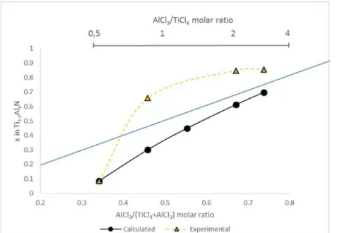 Fig. 7. Evolution of the experimental and calculated value of the  x  ratio  in  Ti 1−x Al x N  coatings  as  a  function  of  the  AlCl 3 / (AlCl 3  + TiCl 4 )  ratio