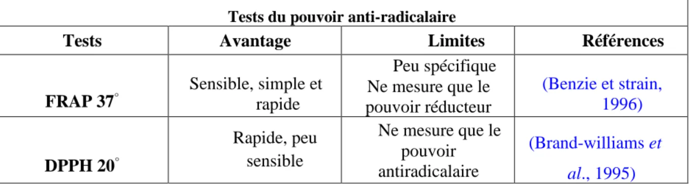 Tableau  04  :  Les  différentes  méthodes  d’évaluation  du  pouvoir  antioxydant  (Salah  et  al.,  1995)
