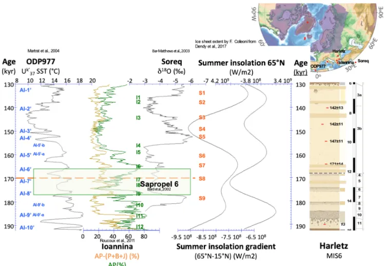 Figure 3. Western (ODP 977 SST – alkenone; Martrat et al., 2004a, b) to eastern (Soreq speleothem δ 18 O; Bar-Matthews et al., 2003a, b) Mediterranean records of MIS 6, including a pollen record from Ioannina I-284 (AP, AP − pine + birch + juniper; Roucoux