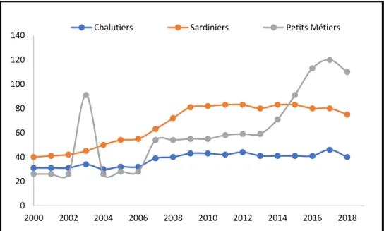 Figure 14 :  Evolution de la flottille  des ports de Mostaganem (2000-2018). 