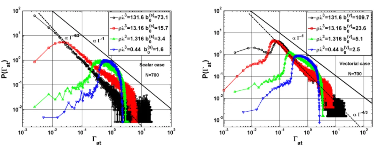 Figure 3.7 – Repr´esentation en log-log des distributions des largeurs des modes P (Γ at ) dans les cas scalaire (ﬁgure de gauche) et vectoriel (ﬁgure de droite) pour un nuage contenant N = 700 atomes pour diﬀ´erentes densit´es spatiales de diﬀuseurs allan