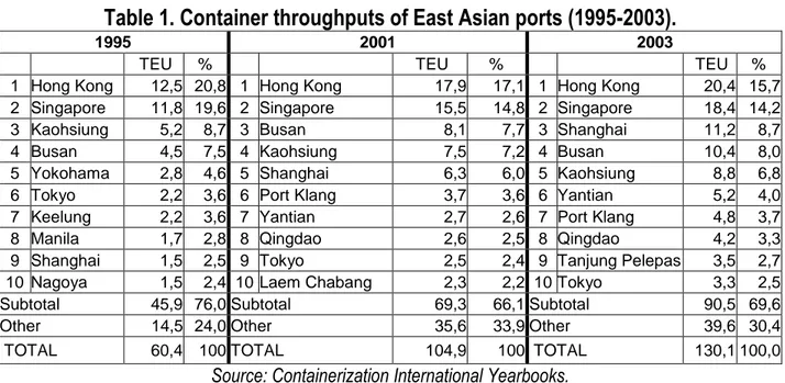 Table 1. Container throughputs of East Asian ports (1995-2003). 
