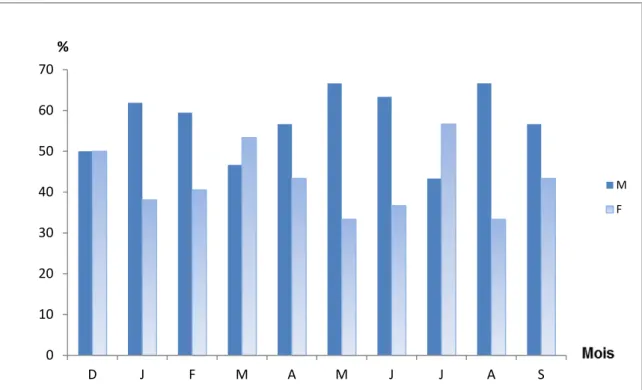 Figure 31. Pourcentages mensuels des mâles et des femelles au niveau de la Salamandre