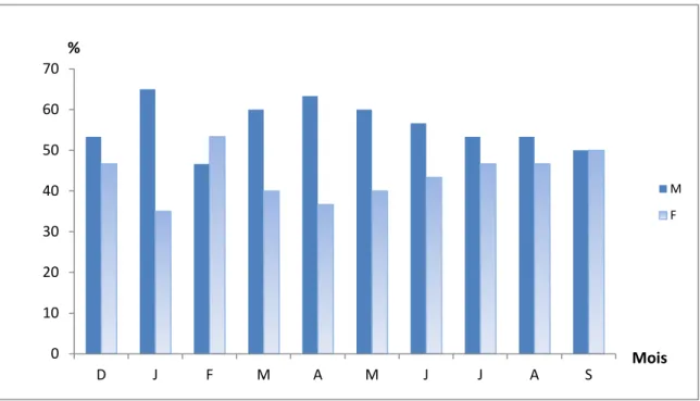 Figure 32. Pourcentages mensuels des mâles et des femelles au niveau de Stidia. 