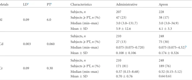 Table 3.  Analytical limits of detection, positivity thresholds, and concentrations of Al, Cd, and Cr in EBC (µg l −1 ).