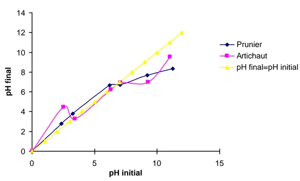 Figure 22: Représentation du pHpcz pour les feuilles du prunier et d'artichaut à l'état naturel
