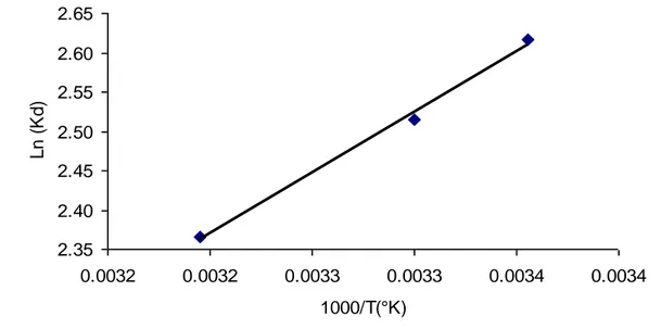 Figure 33: Evolution de Ln K d  en fonction de 1/T pour l’adsorption du bleu de méthylène                       Par les feuilles du prunier