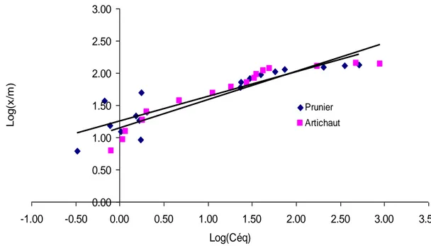 Figure 36 : Isotherme de Langmuir pour l’adsorption du bleu de méthylène par les feuilles du  prunier et les feuilles d'artichaut