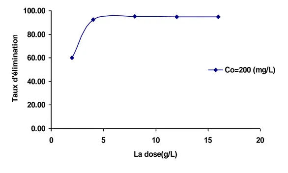 Figure 47. Taux d’élimination du Jaune de Supranol en fonction de la dose pour les feuilles  d'artichaut