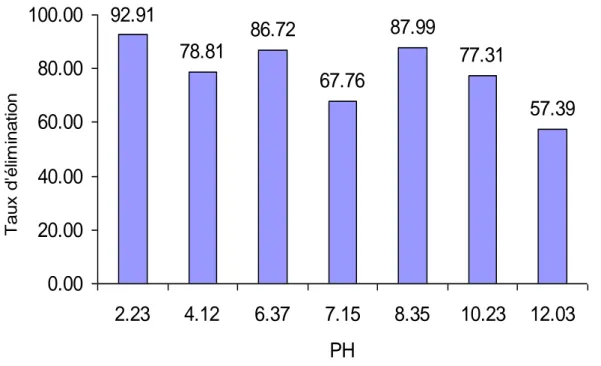 Figure 48. Taux d’élimination du Jaune de Supranol en fonction du pH pour les feuilles du prunier   a l'état naturel