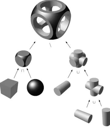 Figure 2.14: A CSG tree on semi algebraic sets.