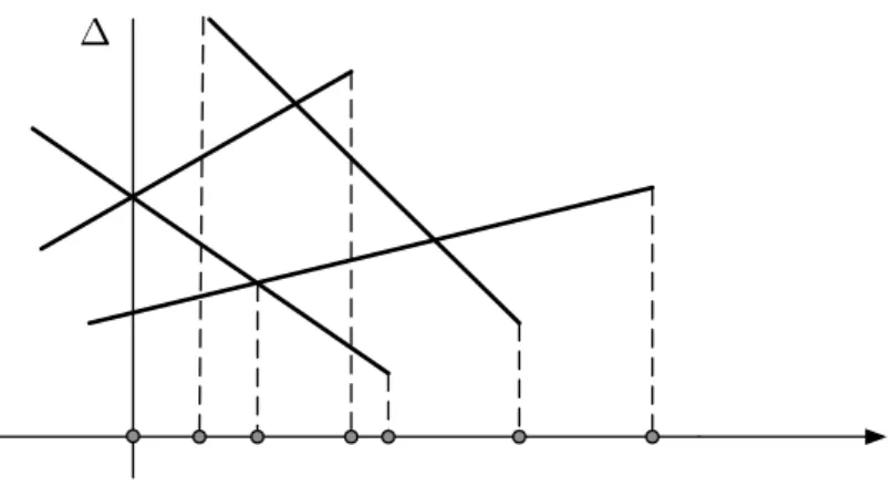 Figure 3.3: Computing the intersection of a set of line segment using a sweep scheme.