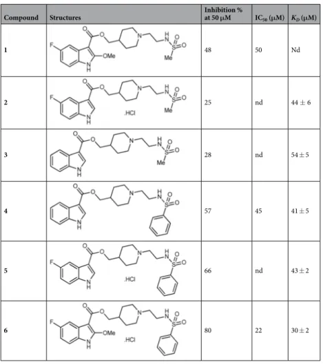 Table 1.  Optimization of compound 1. In vitro CK2 inhibition in the presence of compounds 1–6 at 50 μM  was assayed with a CK2β-dependent peptide substrate as described in Experimental Procedures (SEM of  two biological replicates derived from technical t