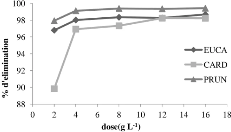 Figure 44. Effet de la dose de biosorbant sur l’élimination de la fuchsine (EUCA (t=120min),  PRUN (60min) et CARD (90min))