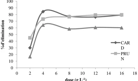 Figure 47. Effet de pH sur la biosorption de BM avec C 0  = 100mg L -1 . 