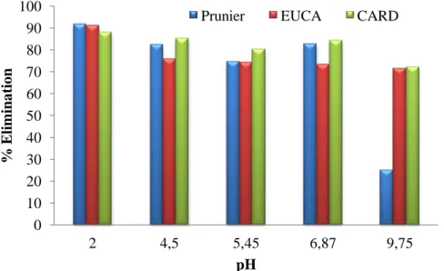 Figure 49. Effet de pH sur la biosorption de Zn(II) avec C 0  = 100 mg L -1 .0 10 20 30 40 50 60 70 80 90 100 2 4,5 5,45 6,87  9,75 % EliminationpH 