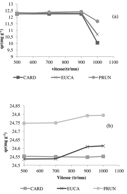 Figure 55. Effet de l’agitation sur d’élimination de BM par les  trois biosorbants (100 mg L -1 (a) et 200 mg L -1  (b))