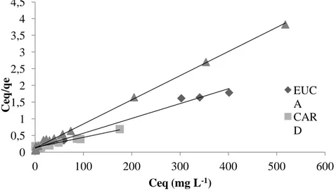 Figure 57. Isotherme de Langmuir linéarisée pour l’adsorption du bleu de méthylène sur les  trois Biosorbants