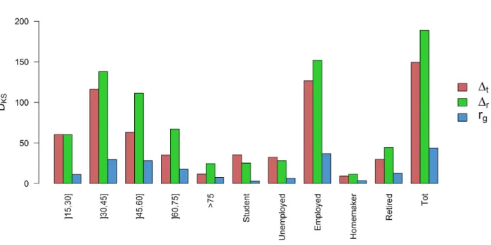 Figure 9: Kolmogorov-Smirnov distance between men and women’s ∆ t distributions (in red), ∆ r dis- dis-tributions (in green) and r g distributions (in blue) according to their sociodemographic characteristics.