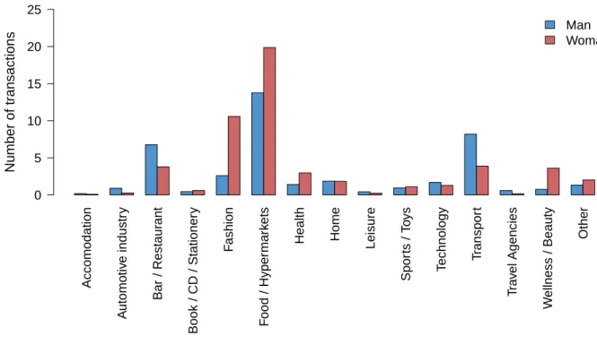 Figure 11: Average number of transactions according to the gender and the business category.