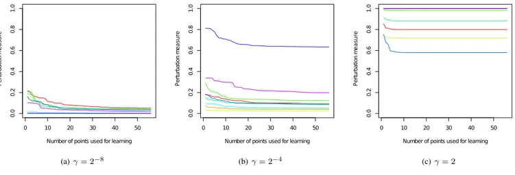 Fig. 1. Evolution of the perturbation measure τ(η,M ` ) for a test point η chosen randomly in the Indian Pines dataset for different t values and for 3 values of γ