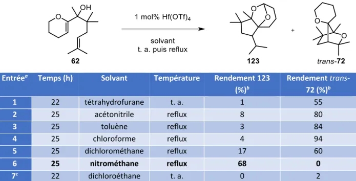 Tableau 9. Etude de solvant pour la synthèse du produit acétal 123. 