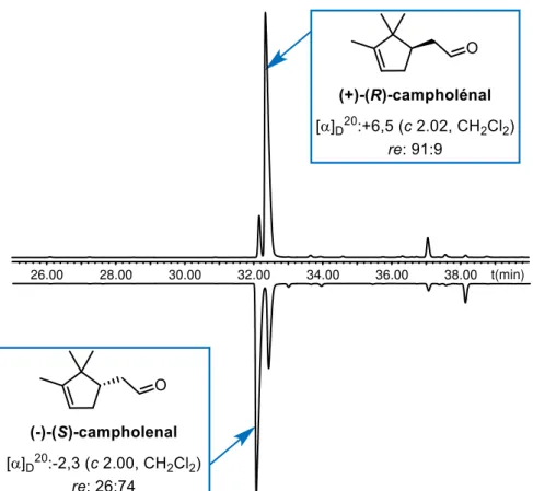 Figure 19. Séparation chirale des énantiomères du campholénal. 