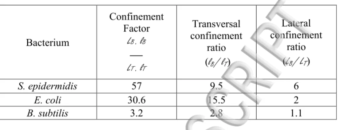 Table 1. Numerical analysis of the spatial behavior of trapped and free bacteria. 