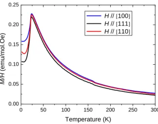 FIG. 10: Temperature dependence of the magnetic susceptibility (magnetization divided by the magnetic field, M/H, in the linear regime) measured on the GeCo 2 O 4 single-crystal used in the neutron diffraction experiments, for three orientations of the mag