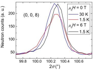 FIG. 11: Splitting of the (0, 0, 8) nuclear reflection at T N from powder neutron diffraction measurements on D2B.