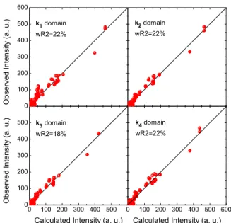 FIG. 3: Observed versus calculated intensity of the magnetic Bragg reflections measured for the four k-domains on D15 at H=0 T and T =10 K