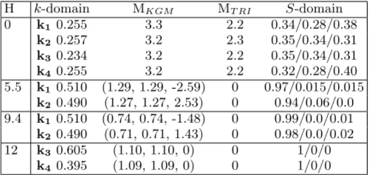 TABLE I: Results of the magnetic structure refinements in zero field (D15) and under applied magnetic fields (D23)