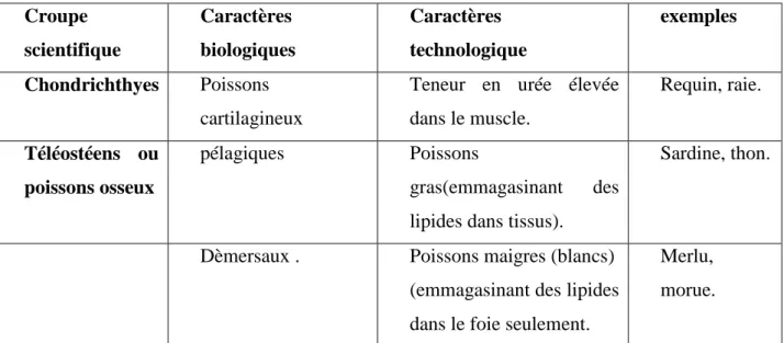 Tableau 1: Classification des poissons (Bonde, 1994).      
