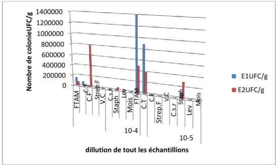 Figure 28 : graphe de tous les germes  Discussion : 