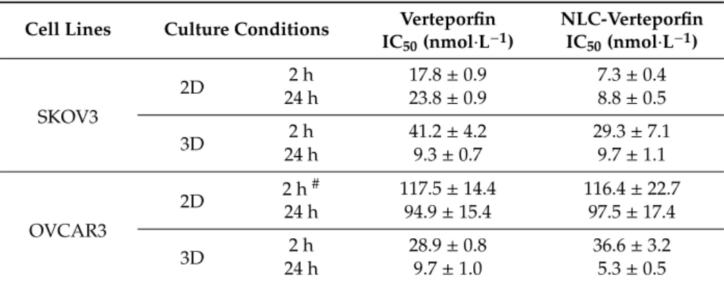 Table 2. Sensitivity of ovarian cancer cells to verteporfin and NLC-verteporfin 