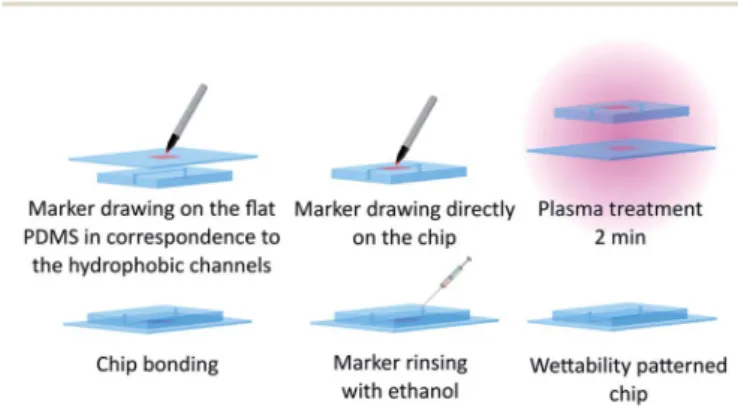 Fig. 1 Successive steps for chip patterning with the marker technique.