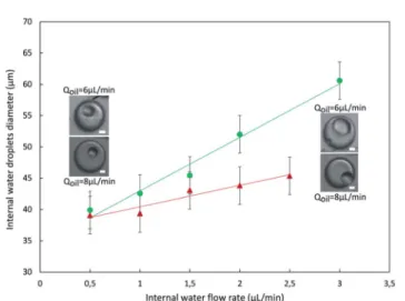 Fig. 8 Formation of W/O/W emulsions in a chip plasmated ﬁ ve days before and stored at  18  C before use
