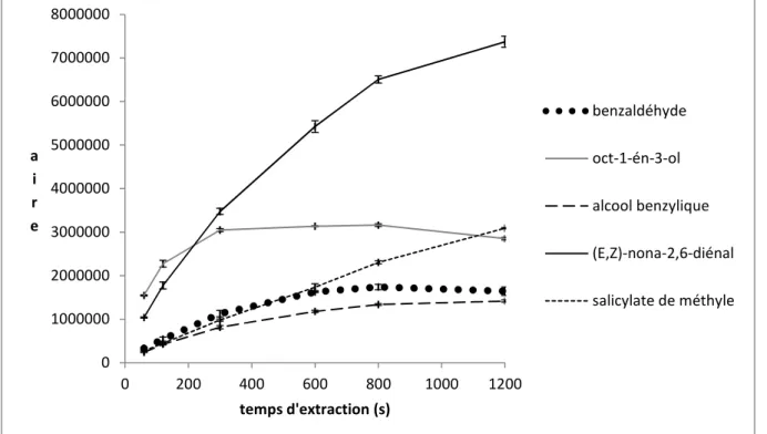 Tableau 14: Influence du temps d’extraction sur l’ensemble des composés (fibre : DVB-CAR-PDMS,  température d’extraction : 60 °C, analyse par GC/MS, température d’injection : 250 °C, colonne 100 % 