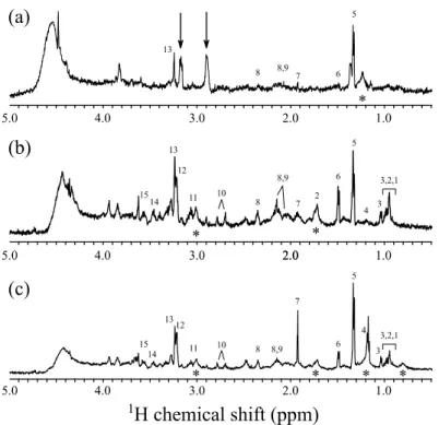 Figure 3. Proton 1D spectra of methanol treated (a) and untreated (b,c) neurosphere samples