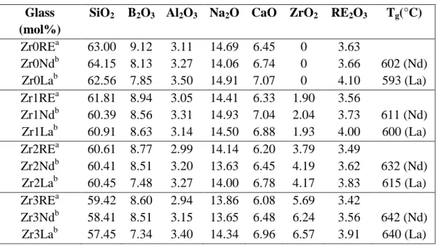 Table  1.  ( a )  Theoretical  composition  of  ZrxRE  glasses  (RE  =  Nd  or  La).  ( b )  Analyzed  compositions of all ZrxNd and ZrxLa glasses by ICP AES are also given for comparison