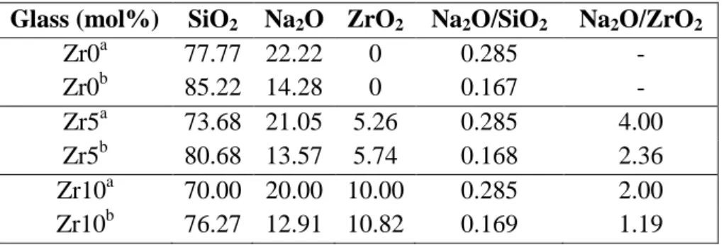 Table  2.  ( a )  Theoretical  composition  of  sodium  silicate  glasses  (Zrx  series)  with  increasing ZrO 2  content