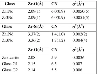 Table  3.    Zr  K-edge  EXAFS  best-fit  parameters  of  the  Zr-O  (1 st   neighbors)  and  Zr-Si  shells  (2 nd   neighbors)  in  Zr1Nd  and  Zr3Nd  glasses  (mean  Zr-O  distance,  coordination  number  CN,  Debye-Waller  factor   2 )