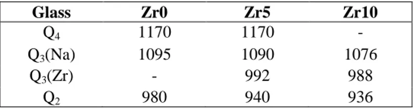 Table  5.  Position  (in  cm -1 )  of  the  Gaussian  components  used  to  simulate  the  Raman  spectra (800-1250 cm -1 ) of the glasses of the Zrx series (Fig